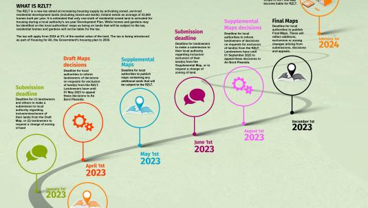 RZLT timeline graphic 